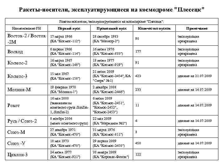 Ракеты-носители, эксплуатирующиеся на космодроме 