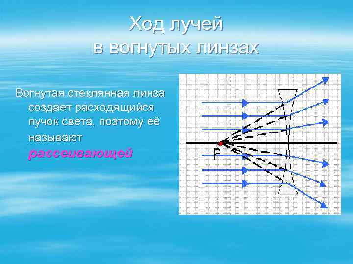 Ход лучей в вогнутых линзах Вогнутая стеклянная линза создает расходящийся пучок света, поэтому её