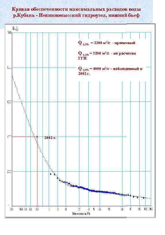 Кривая обеспеченности максимальных расходов воды р. Кубань - Невинномысский гидроузел, нижний бьеф Q 0,