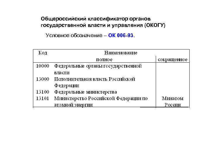 Общероссийский классификатор органов государственной власти и управления (ОКОГУ) Условное обозначение – ОК 006 -93.