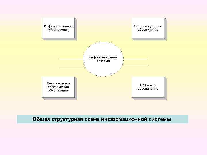 Общая структурная схема информационной системы. 