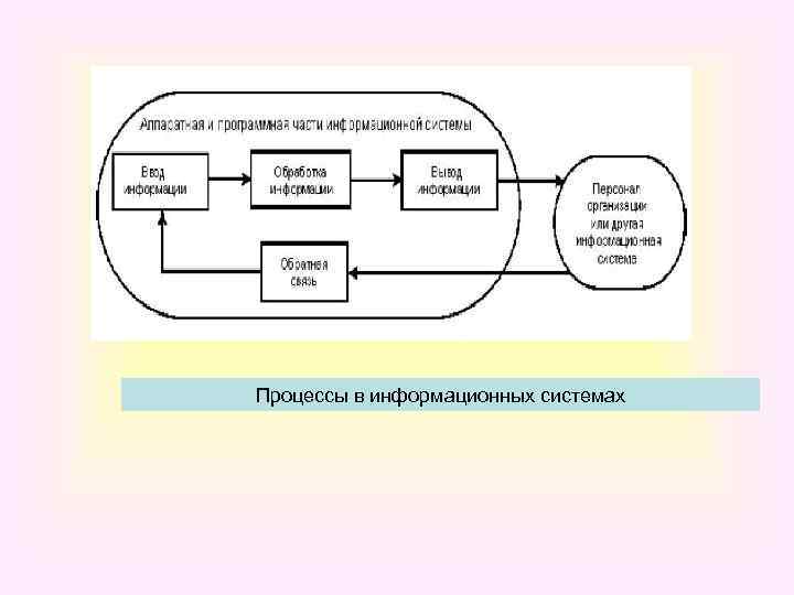 Процессы в информационных системах 