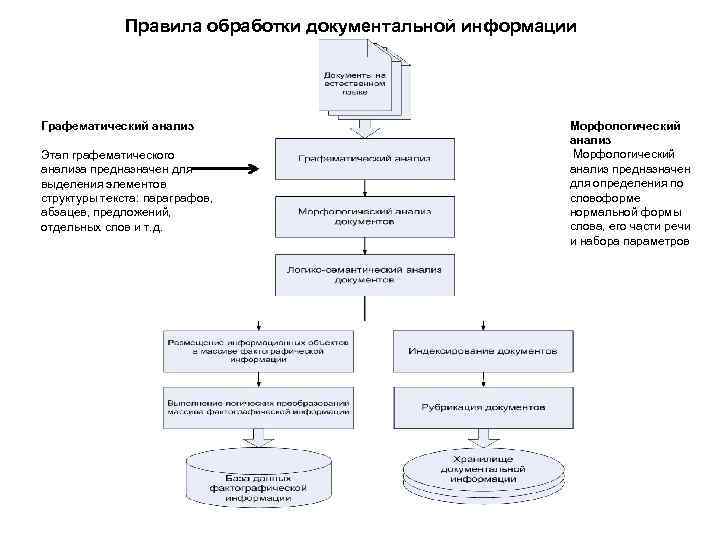 Правила обработки документальной информации Графематический анализ Этап графематического анализа предназначен для выделения элементов структуры