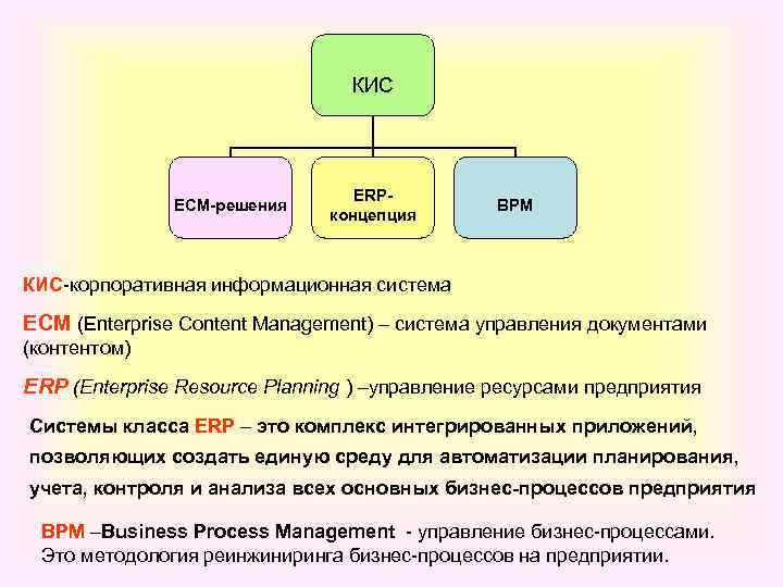 КИС ЕСМ-решения ERPконцепция BPМ КИС-корпоративная информационная система ЕСМ (Enterprise Content Management) – система управления