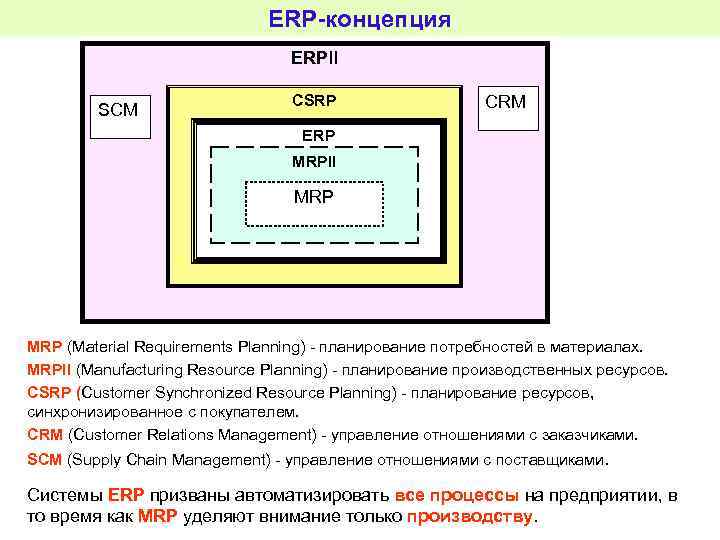 ERP-концепция ERPII SCM CSRP CRM ERP MRPII MRP (Material Requirements Planning) - планирование потребностей