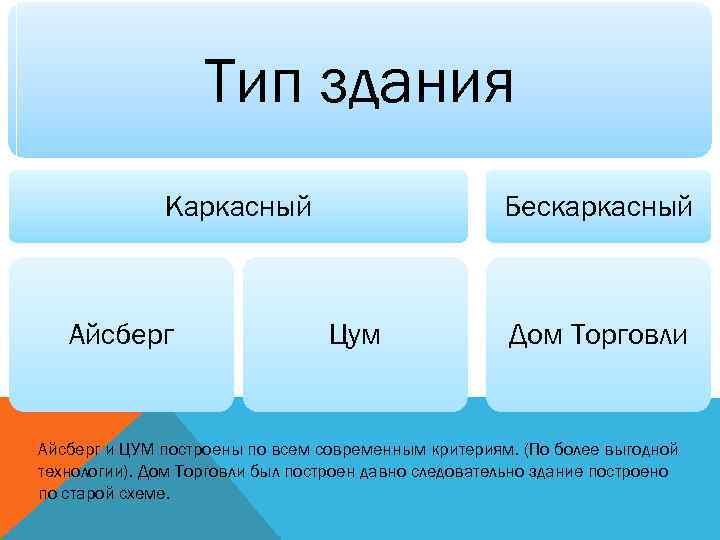 Тип здания Каркасный Айсберг Бескаркасный Цум Дом Торговли Айсберг и ЦУМ построены по всем