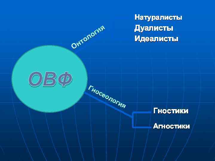 Натуралисты ия ог ол нт О ОВФ Гн ос ео ло ги я Дуалисты