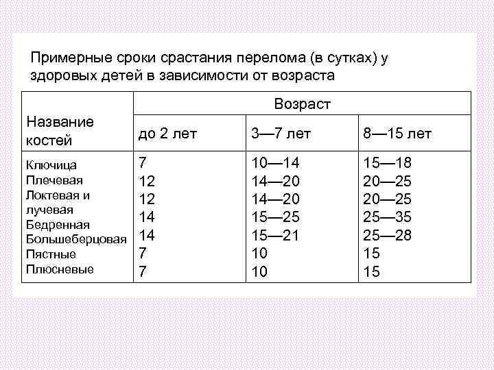 Сроки срастания костей. Сроки сращения переломов костей таблица. Сроки консолидации переломов таблица. Сроки реабилитации после перелома таблица. Сроки иммобилизации при переломах костей у детей.