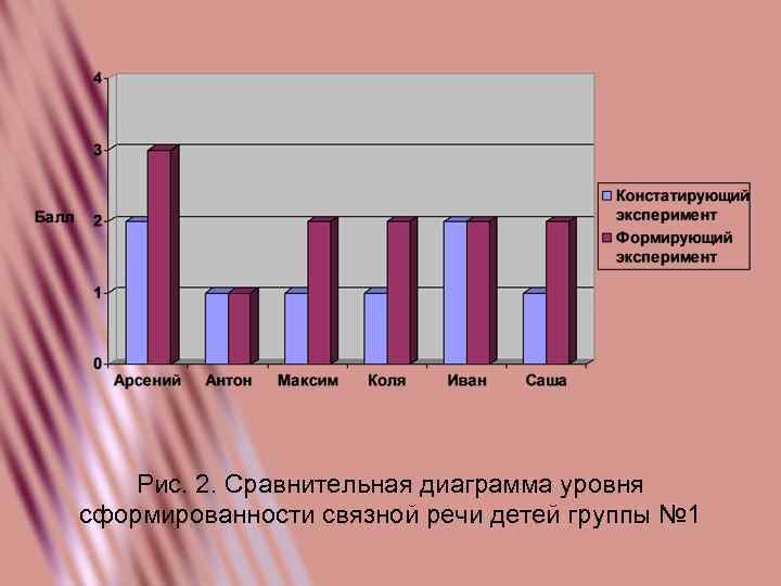 Рис. 2. Сравнительная диаграмма уровня сформированности связной речи детей группы № 1 