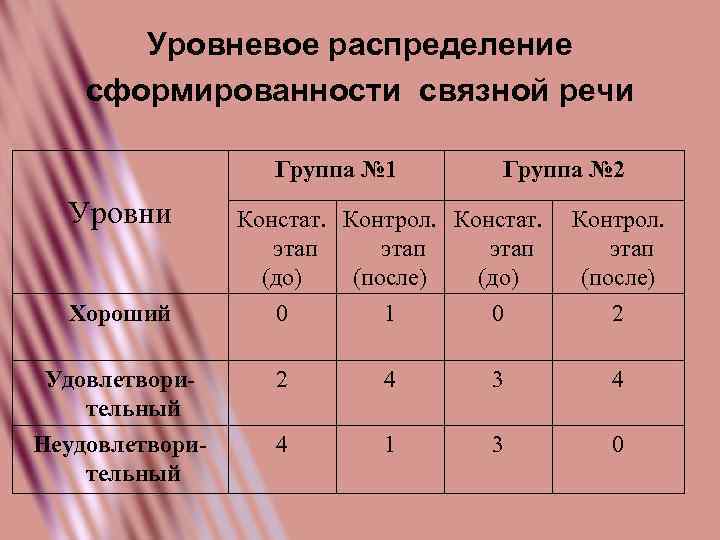 Уровневое распределение сформированности связной речи Группа № 1 Уровни Группа № 2 Констат. Контрол.