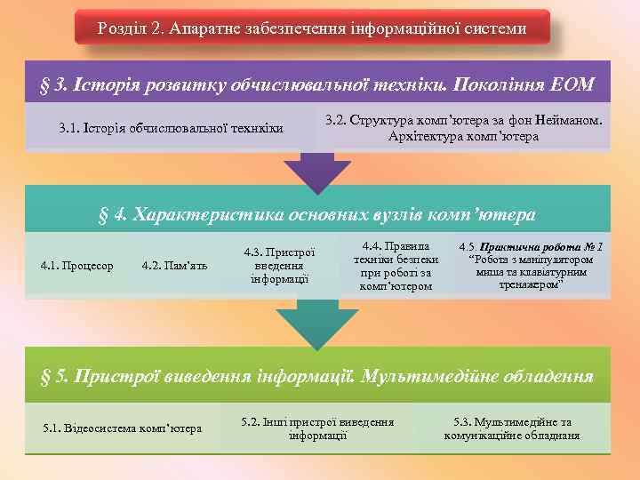 Розділ 2. Апаратне забезпечення інформаційної системи § 3. Історія розвитку обчислювальної техніки. Покоління ЕОМ