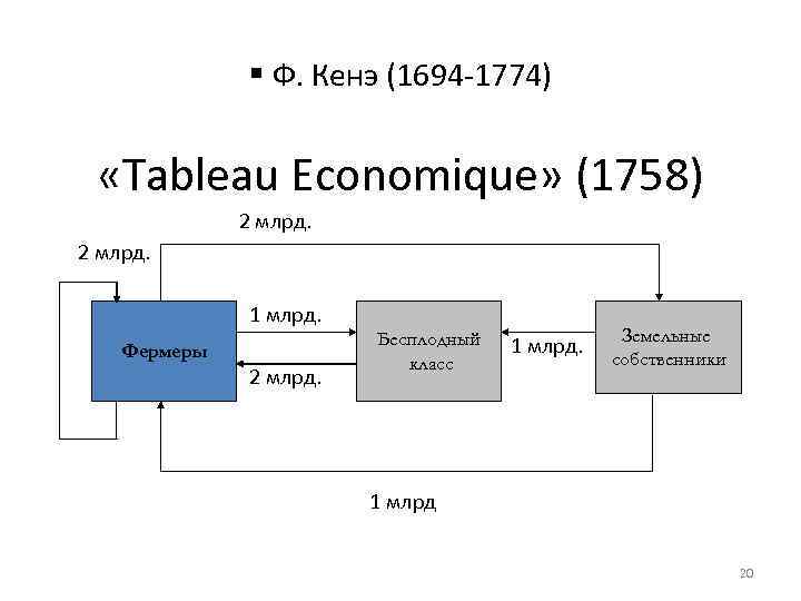 § Ф. Кенэ (1694 -1774) «Tableau Economique» (1758) 2 млрд. 1 млрд. Бесплодный 1