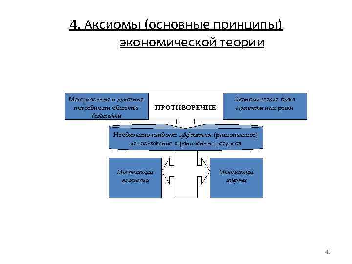 4. Аксиомы (основные принципы) экономической теории Материальные и духовные потребности общества безграничны ПРОТИВОРЕЧИЕ Экономические