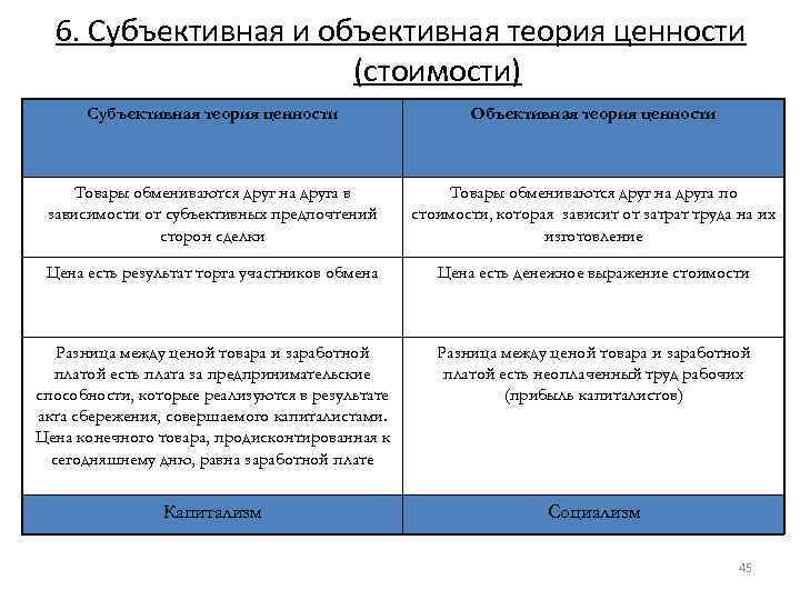 Ценность стоимости. Теория субъективной ценности. Объективные и субъективные ценности. Объективные ценности примеры. Теория объективной ценности.