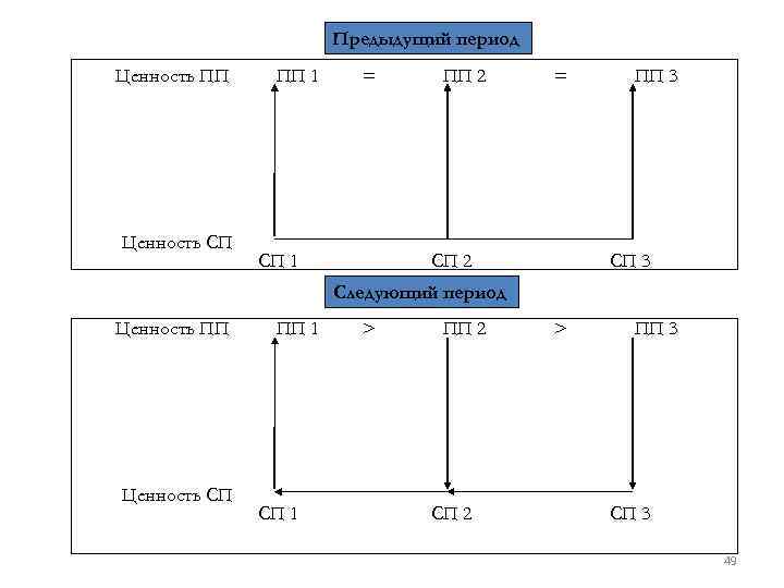 Предыдущий период Ценность ПП Ценность СП ПП 1 = СП 1 ПП 2 =