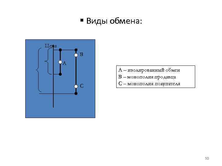 § Виды обмена: Цена B A C A – изолированный обмен B – монополия