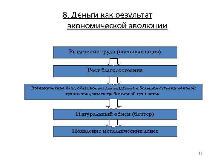 8. Деньги как результат экономической эволюции Разделение труда (специализация) Рост благосостояния Возникновение благ, обладающих