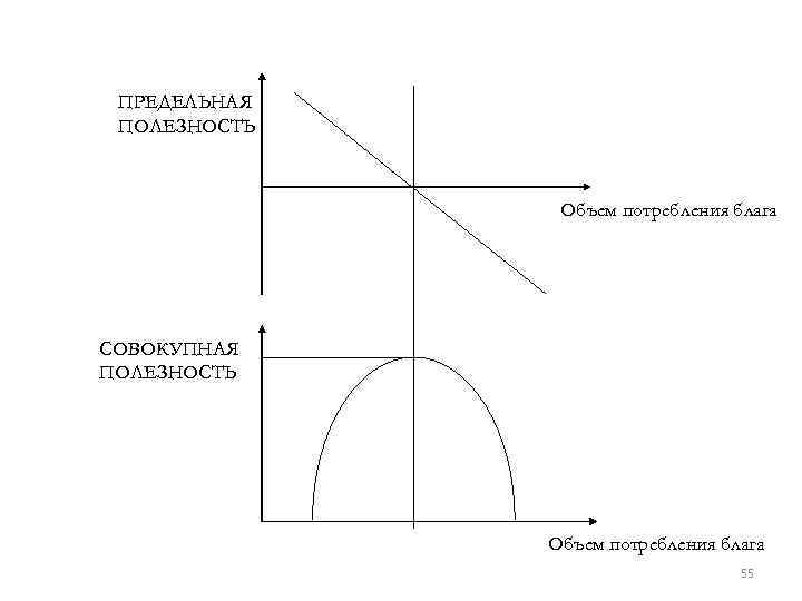 ПРЕДЕЛЬНАЯ ПОЛЕЗНОСТЬ Объем потребления блага СОВОКУПНАЯ ПОЛЕЗНОСТЬ Объем потребления блага 55 