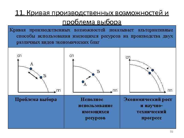 11. Кривая производственных возможностей и проблема выбора Кривая производственных возможностей показывает альтернативные способы использования