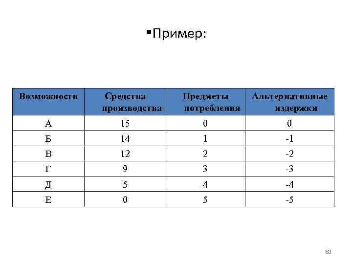 §Пример: Возможности Средства производства Предметы потребления Альтернативные издержки А 15 0 0 Б 14