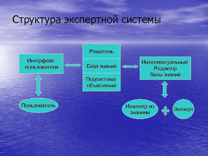 Структура экспертной системы Решатель Интерфейс пользователя База знаний Подсистема объяснений Пользователь Интеллектуальный Редактор базы