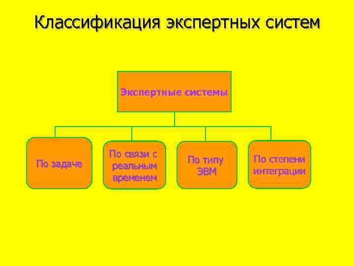 Классификация экспертных систем Экспертные системы По задаче По связи с реальным временем По типу