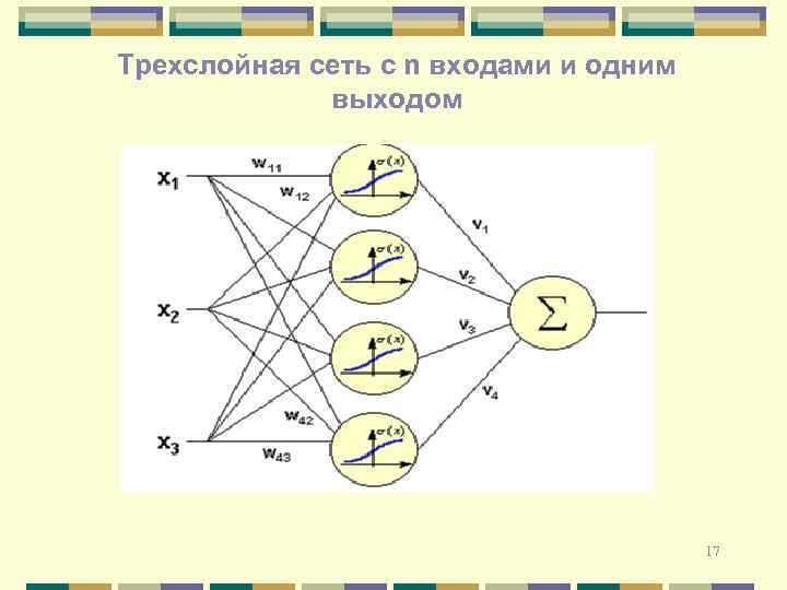 Трехслойная сеть с n входами и одним выходом 17 
