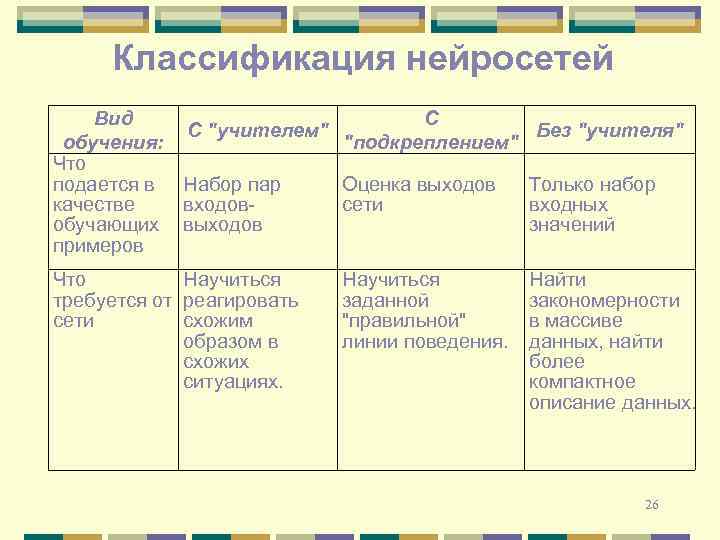 Классификация нейросетей Вид С С 
