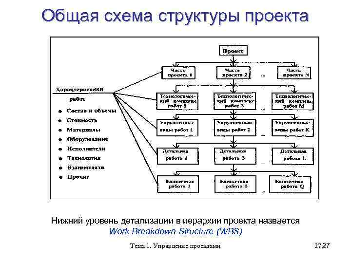 Общая схема структуры проекта Нижний уровень детализации в иерархии проекта назвается Work Breakdown Structure