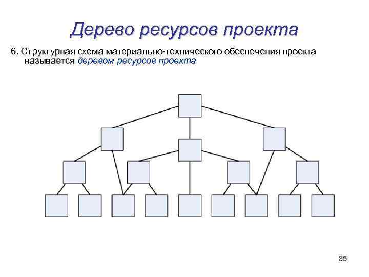 Дерево ресурсов проекта 6. Структурная схема материально-технического обеспечения проекта называется деревом ресурсов проекта 35