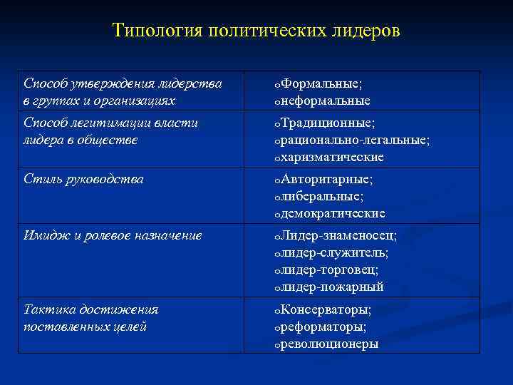 Типы лидеров по способу легитимации власти