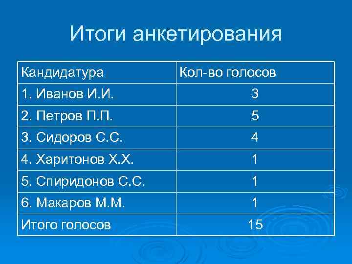 Итоги анкетирования Кандидатура Кол-во голосов 1. Иванов И. И. 3 2. Петров П. П.