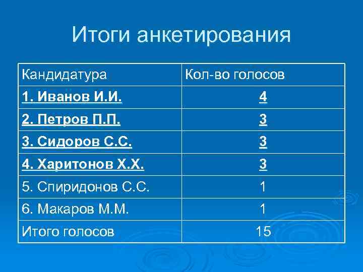 Итоги анкетирования Кандидатура Кол-во голосов 1. Иванов И. И. 4 2. Петров П. П.