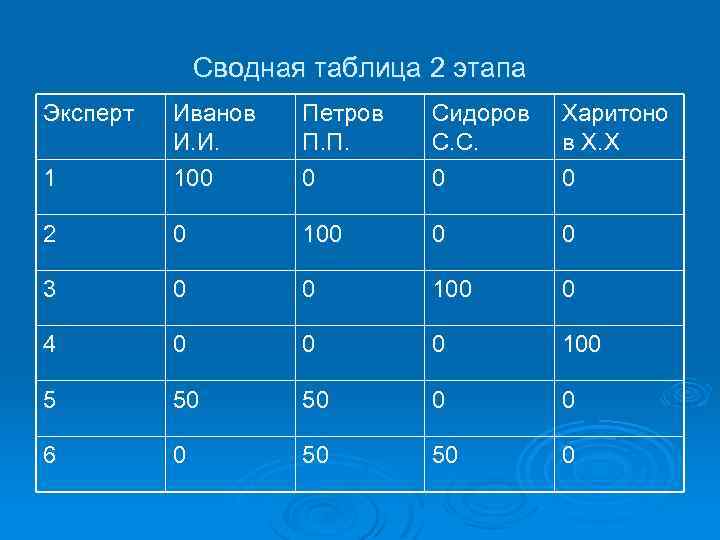 Сводная таблица 2 этапа Эксперт 1 Иванов И. И. 100 Петров П. П. 0