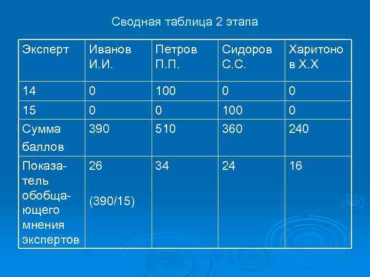 Сводная таблица 2 этапа Эксперт Иванов И. И. Петров П. П. Сидоров С. С.