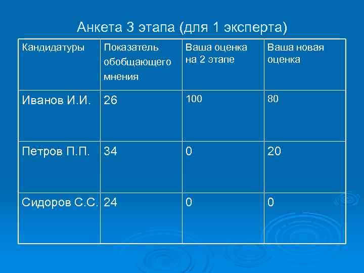 Анкета 3 этапа (для 1 эксперта) Кандидатуры Показатель обобщающего мнения Ваша оценка на 2