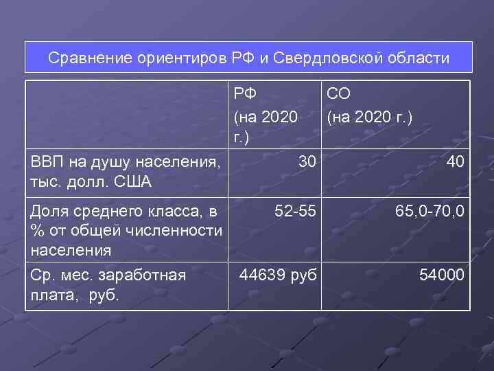 Сравнение ориентиров РФ и Свердловской области РФ СО (на 2020 г. ) ВВП на