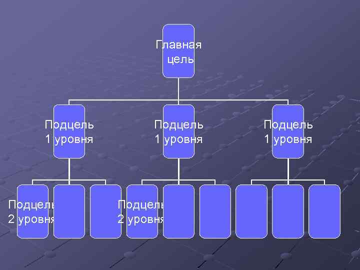 Главная цель Подцель 1 уровня Подцель 2 уровня Подцель 1 уровня 