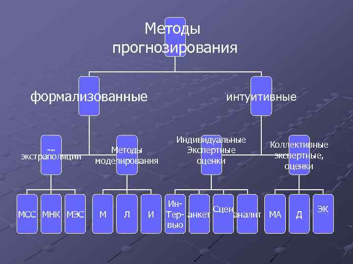 Методы прогнозирования формализованные Методы экстраполяции МСС МНК МЭС интуитивные Методы моделирования М Л И