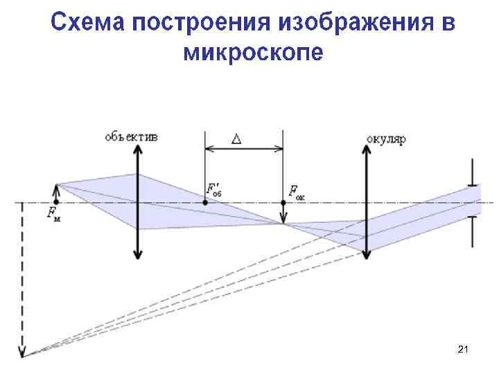 Системы линз построение изображения