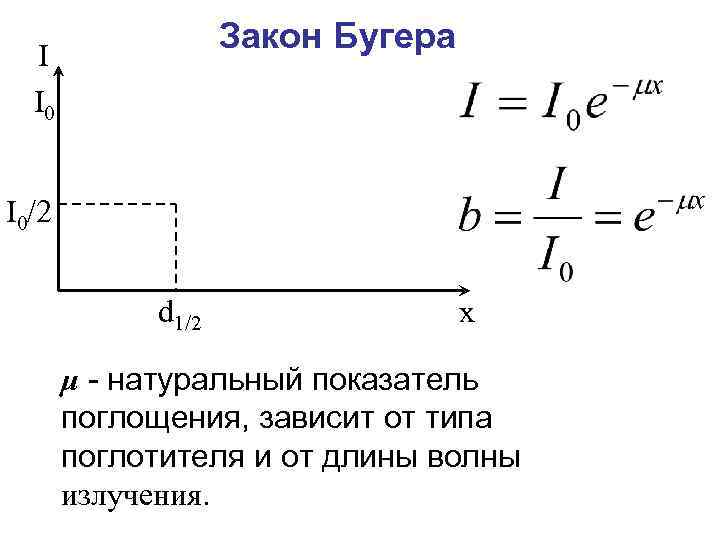 Закон Бугера I I 0/2 d 1/2 x μ - натуральный показатель поглощения, зависит