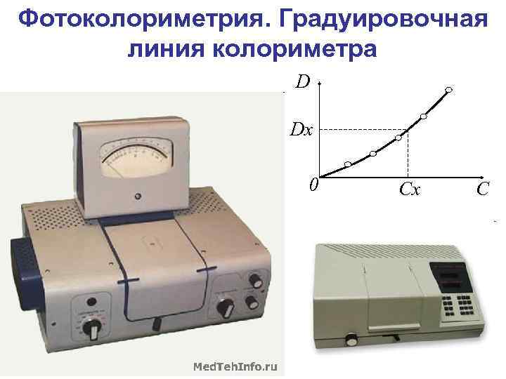 Фотоколориметрия. Градуировочная линия колориметра D Dx 0 Cx C 