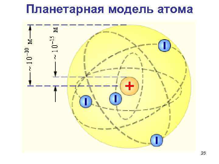 Планетарная модель резерфорда. Планетарное строение атома Резерфорда. Планетарная модель строения атома. Планетарная модель атома Резерфорда рисунок. Описание планетарной модели атома.