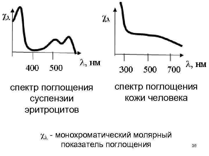 На рисунке показаны спектры поглощения трех смесей