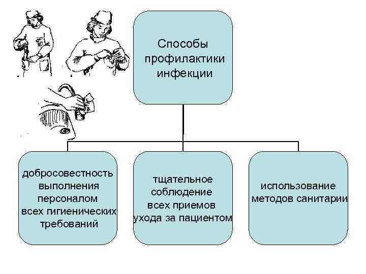 Метод инфекции. Методы профилактики инфекции. Профилактика инфекционных заболеваний схема. Способы профилактики инфе. Методы профилактики заражения персонала.