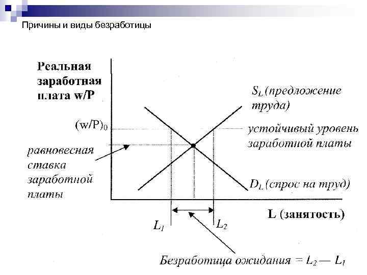 Причины и виды безработицы 