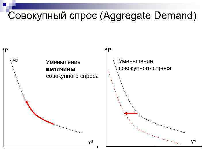 Совокупный спрос (Aggregate Demand) P P AD Уменьшение величины совокупного спроса Yd Уменьшение совокупного