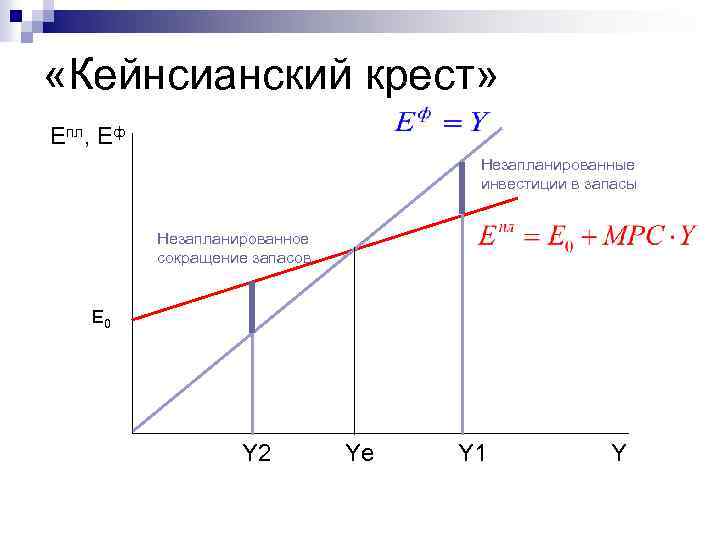  «Кейнсианский крест» Епл, Еф Незапланированные инвестиции в запасы Незапланированное сокращение запасов Е 0