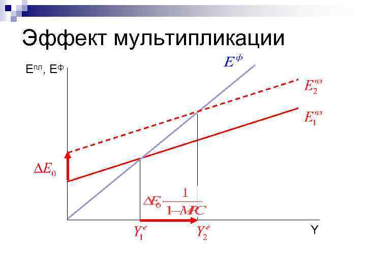 Эффект мультипликации Епл, Еф Y 