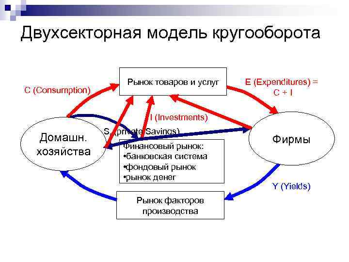 Факторы производства макроэкономики. Двухсекторная модель. Двухсекторная модель макроэкономики. Двухсекторная модель кругооборота. Двухсекторная модель экономики с финансовым рынком.